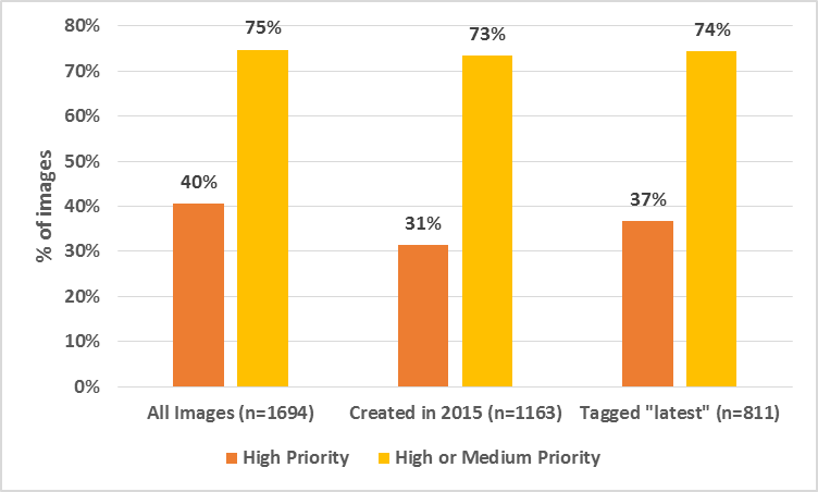 General Images with Vulnerabilities