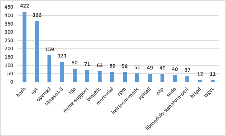 Packages in General Images with High Priority Vulnerabilities