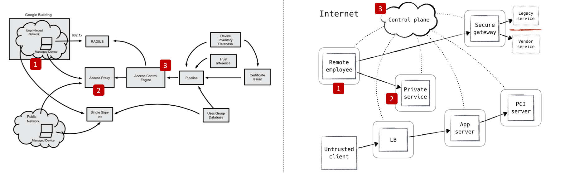 BeyondCorp and ZeroTrust architecture diagrams